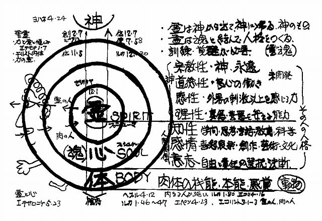 聖書の人間観