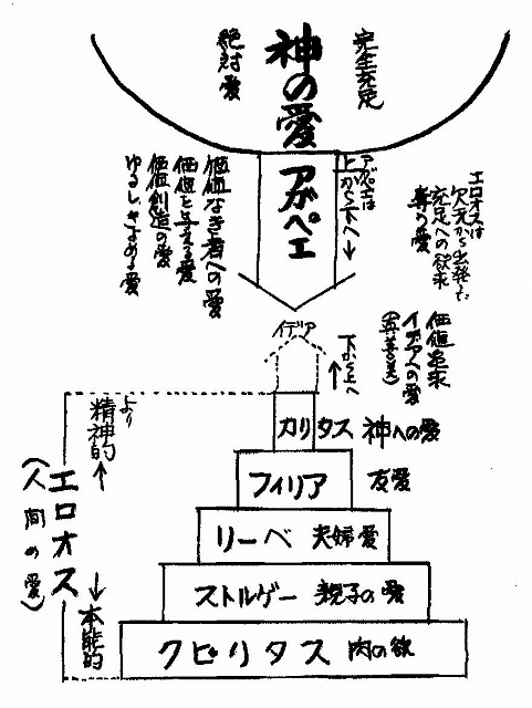 神の愛と人間の愛